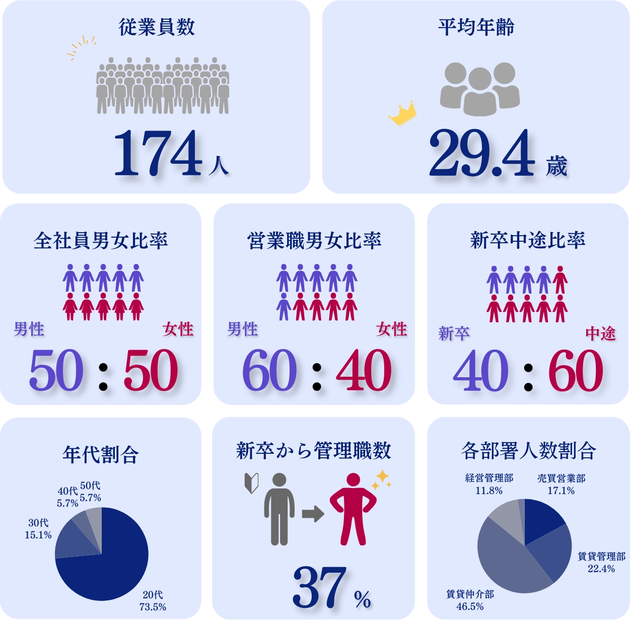 社員について数字で知る