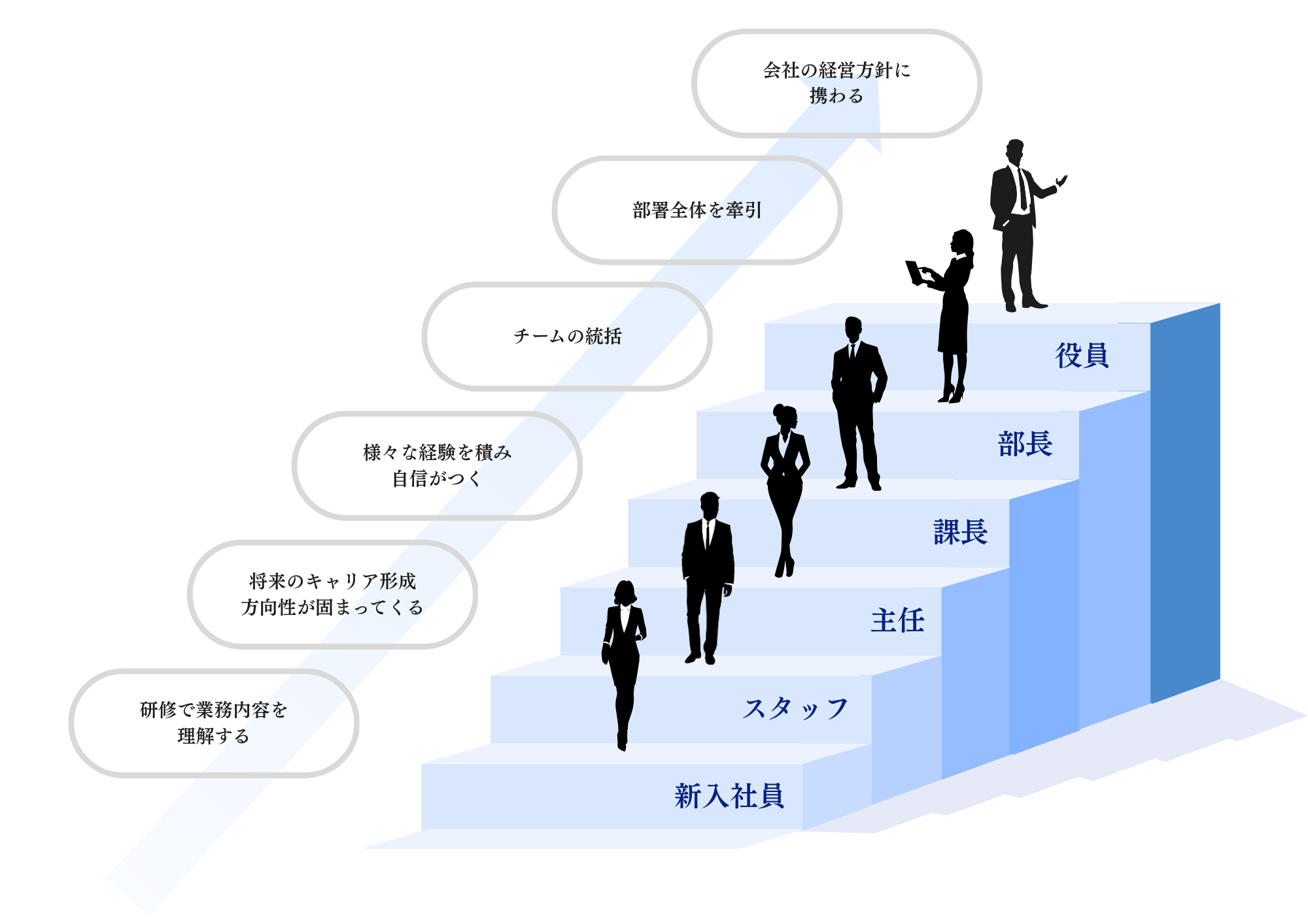 キャリアの段階のイメージ
